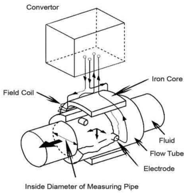 Working principle diagram of electromagnetic flowmeter