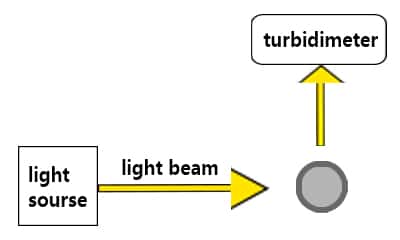 Schematic diagram of working principle of turbidimeter