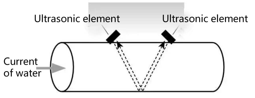 Structure diagram of ultrasonic flowmeter