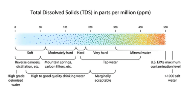 Water quality scale showing tds from various natural freshwater sources