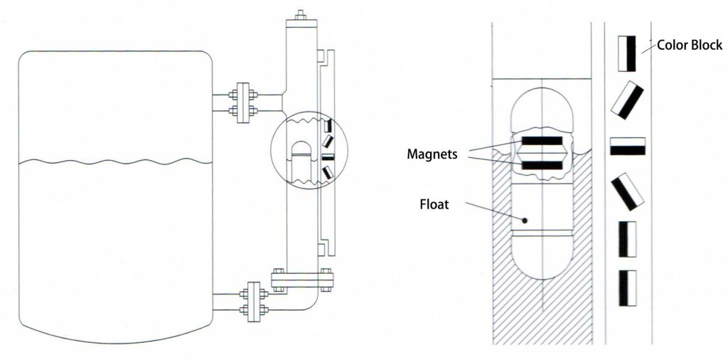 Sewage Magnetic Level Indicator