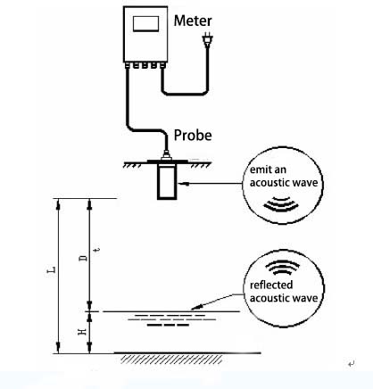 Ultrasonic level sensor working principle