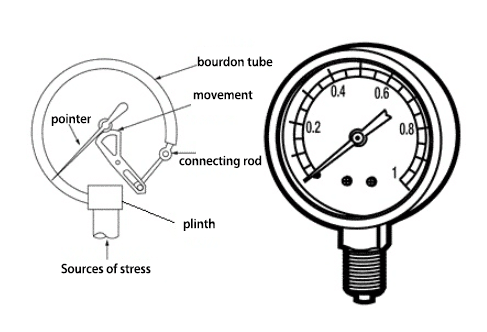 Structural diagram of bourdon tube pressure gauge