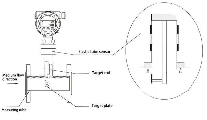 Internal structure of target flow meter