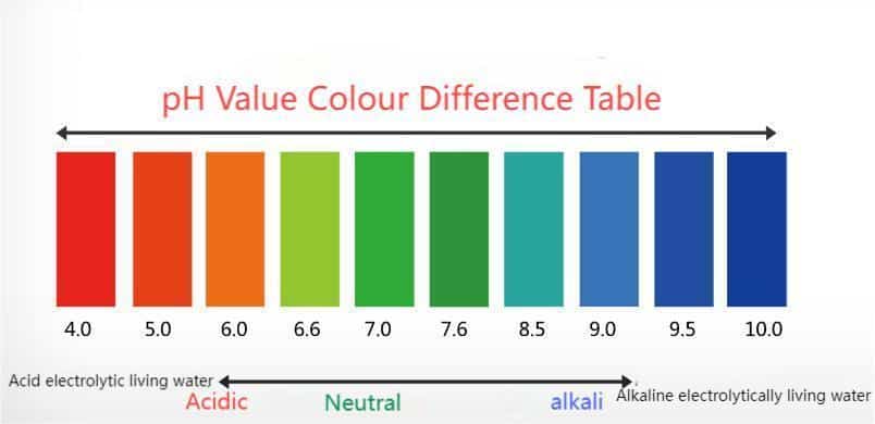 Difference between acidity and alkalinity of ph value colour difference