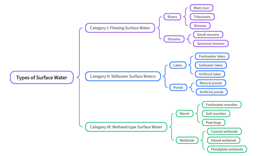 Types of Surface Water 1