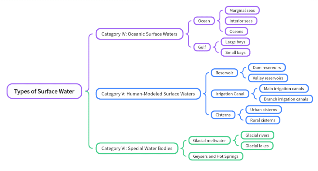 Types of Surface Water 2