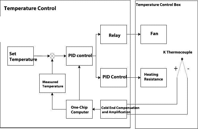 Workflow of the combination of components of a temperature controller