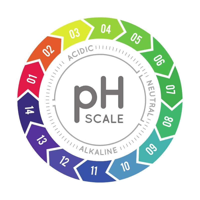 Acid and alkali values of ph