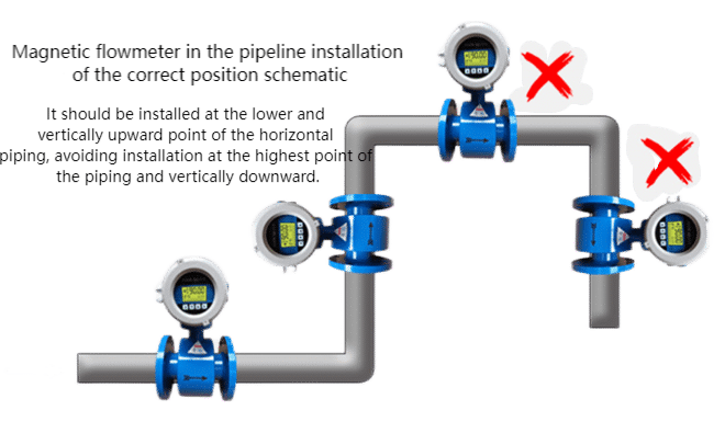 Magnetic flow meter in the pipeline installation of the correct position schematic