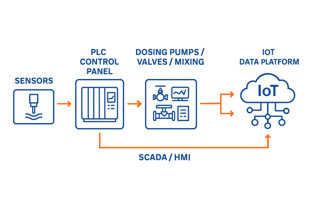 Process Control Automation Flow Control Sheet (2)